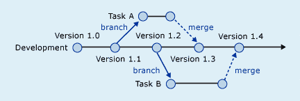 branch-per-task